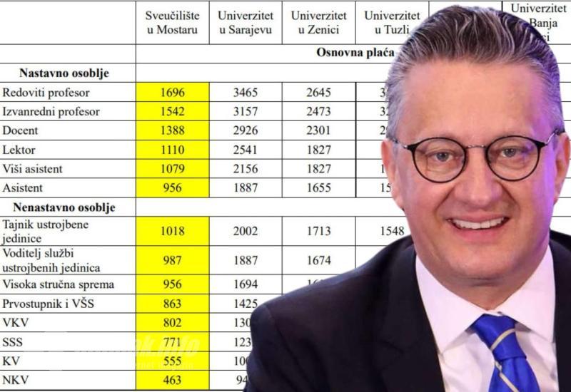 Sindikat Sveučilišta u Mostaru pozvao rektora na sastanak - traže povećanje plaća